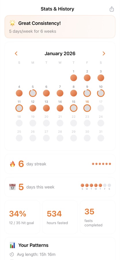 Friend Fast stats dashboard showing fasting insights
